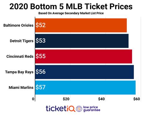 why are mlb tickets so cheap